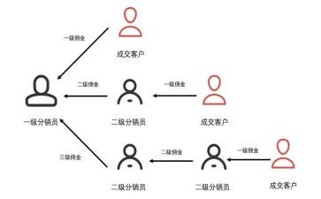 房地产分销合同地产销售合同3篇